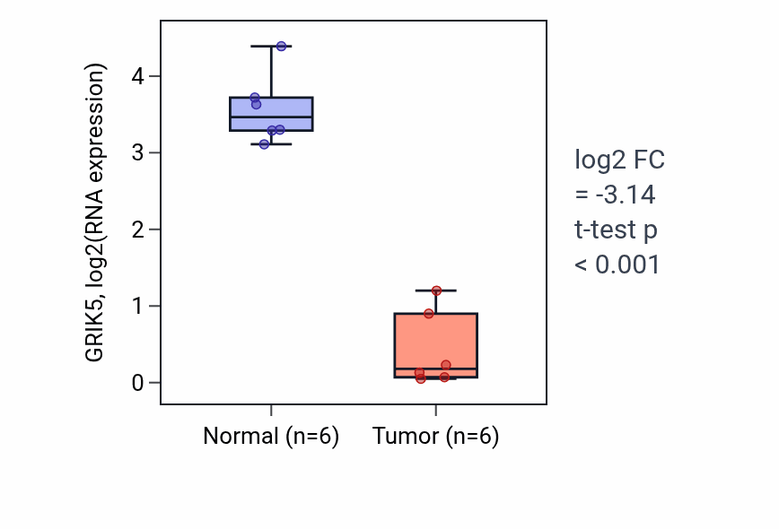 Tumor-vs-normal expression box plot for GRIK5 in KIRC.