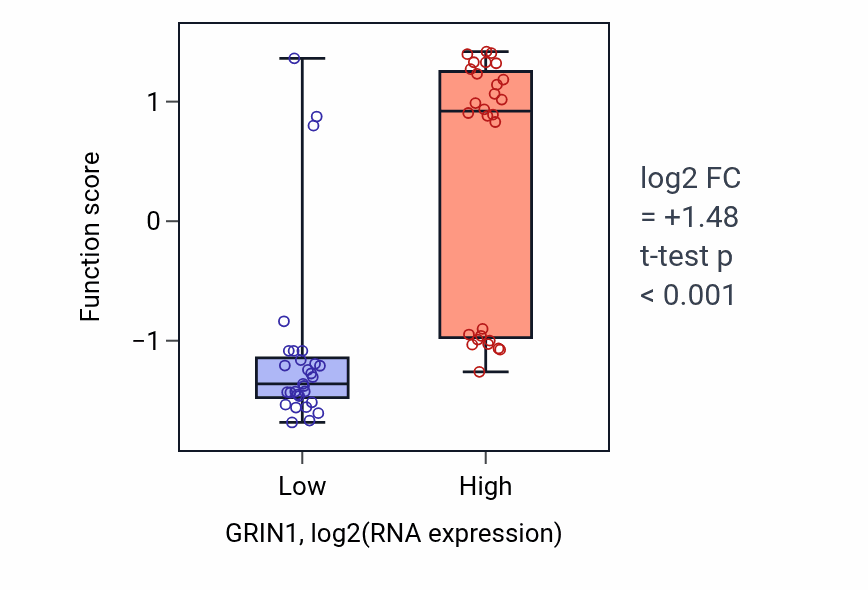 Box plot of Positive regulation of voltage-gated potassium channel activity in GRIN1-low vs GRIN1-high samples in BREAST.