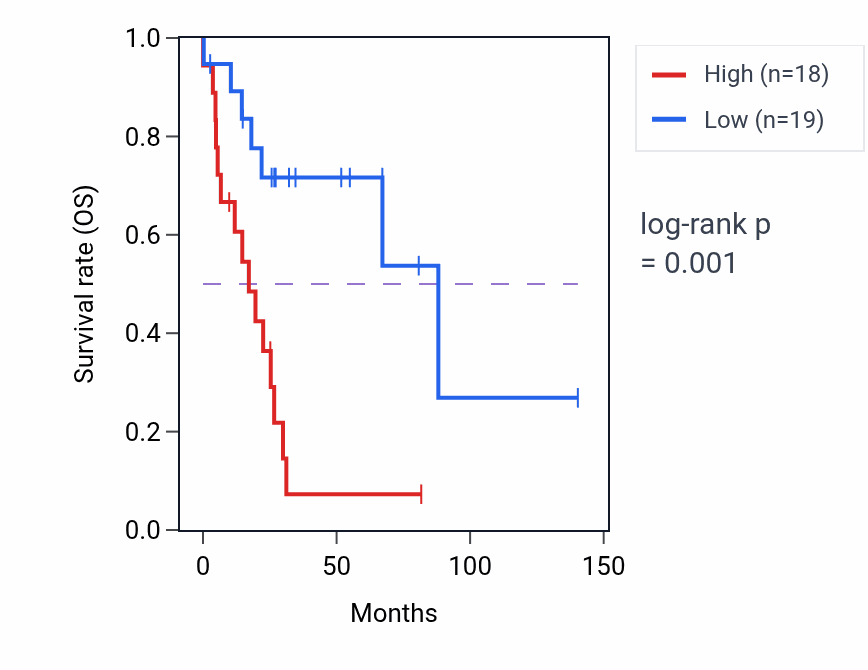 Kaplan&ndash;Meier survival curve for GRIN1 RNA expression in UCS: high vs low expression groups.