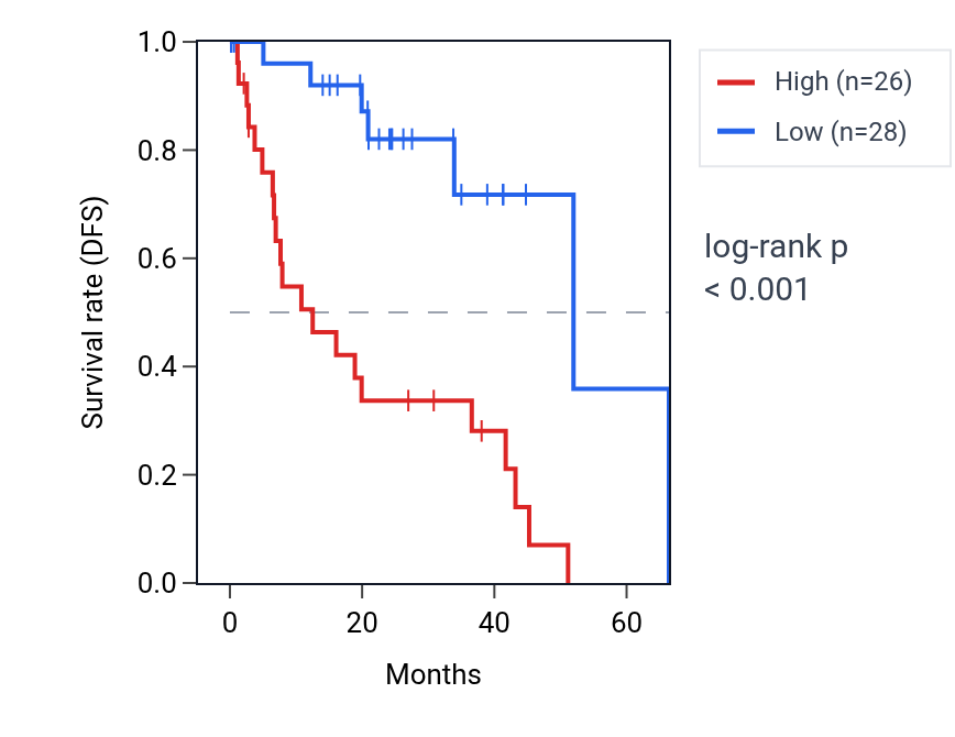Kaplan&ndash;Meier survival curve for GRIN2A RNA expression in UVM: high vs low expression groups.