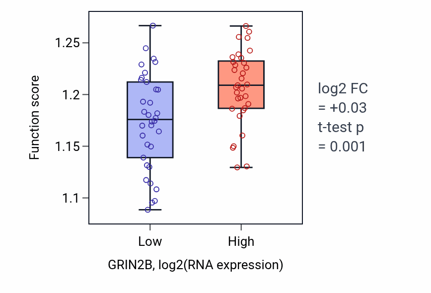 Box plot of Endosomal transport in GRIN2B-low vs GRIN2B-high samples in SKIN.