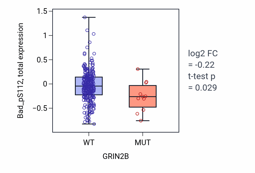 Box plot of Bad_pS112 in GRIN2B-low vs GRIN2B-high samples in STAD.