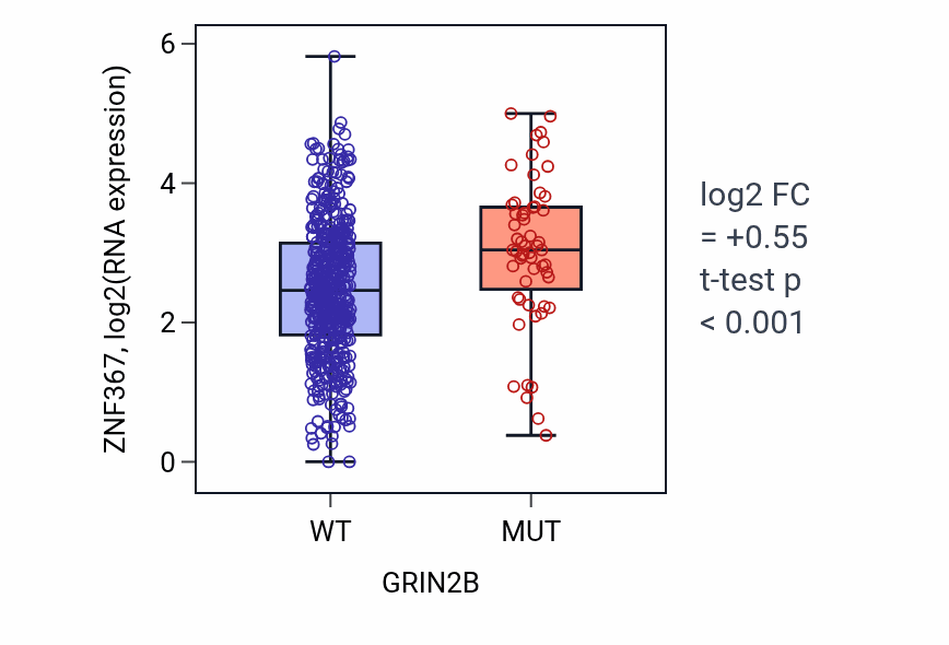 Box plot of ZNF367 in GRIN2B-low vs GRIN2B-high samples in UCEC.