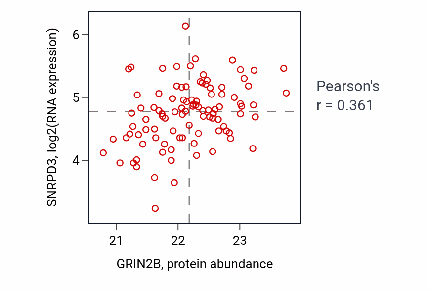 Per-sample scatter of GRIN2B vs SNRPD3 in GBM (Pearson r = 0.36).