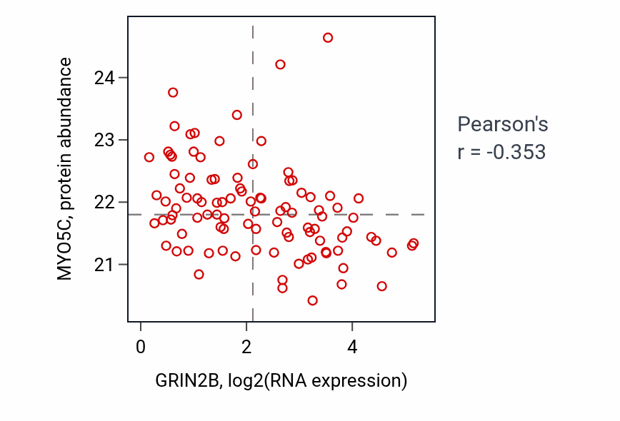 Per-sample scatter of GRIN2B vs MYO5C in GBM (Pearson r = -0.35).