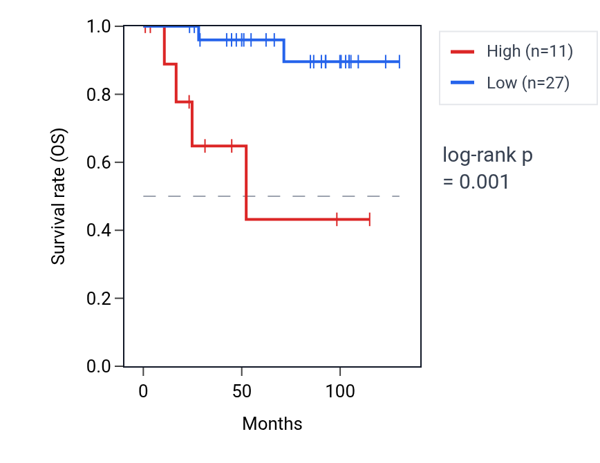 Kaplan&ndash;Meier survival curve for GRIN2B RNA expression in KICH: high vs low expression groups.