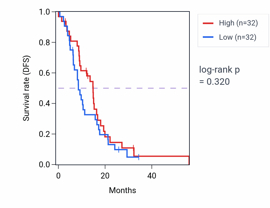 Kaplan&ndash;Meier survival curve for GRIN2B mass-spec protein-high vs -low samples in GBM.