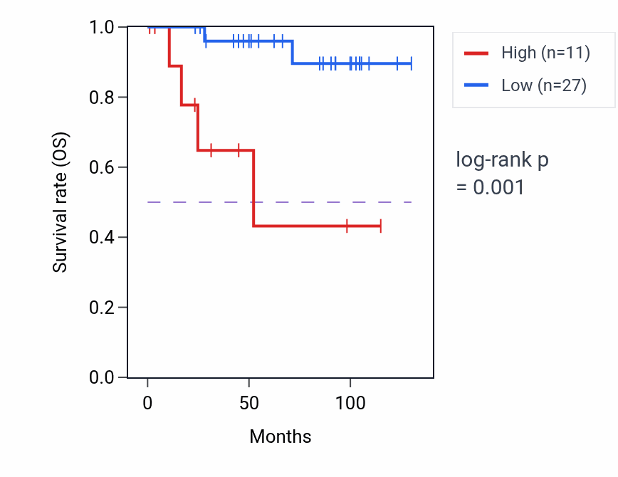 Kaplan&ndash;Meier survival curve for GRIN2B RNA-high vs -low samples in KICH.