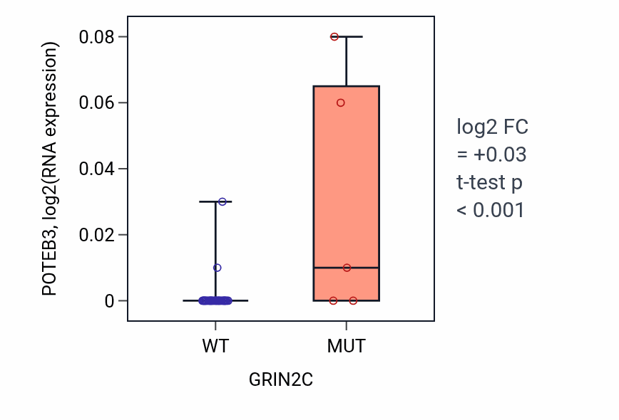 Box plot of POTEB3 in GRIN2C-low vs GRIN2C-high samples in STOMACH.