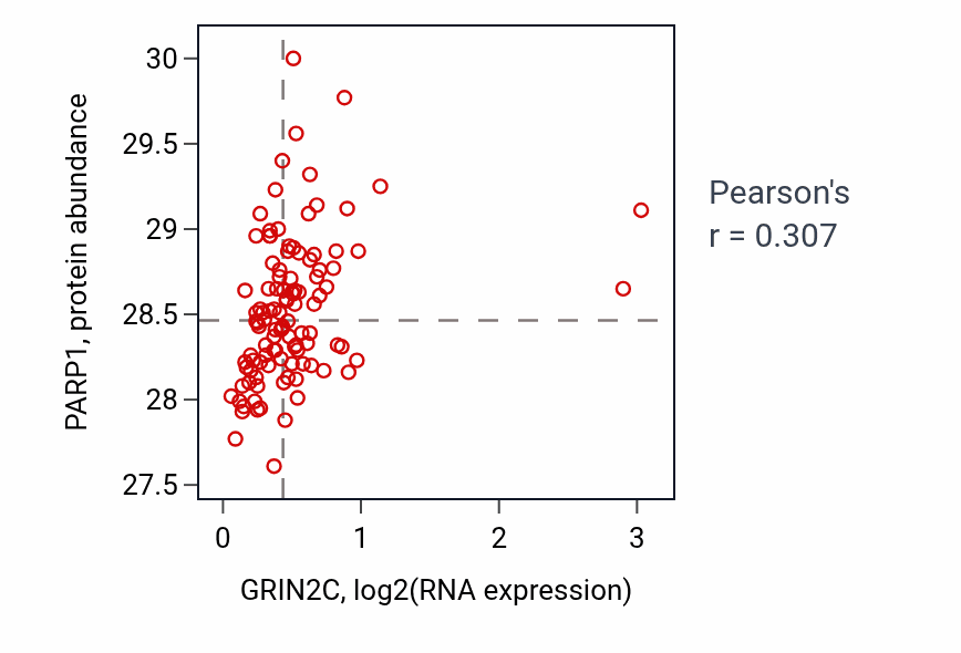 Per-sample scatter of GRIN2C vs PARP1 in LSCC (Pearson r = 0.31).