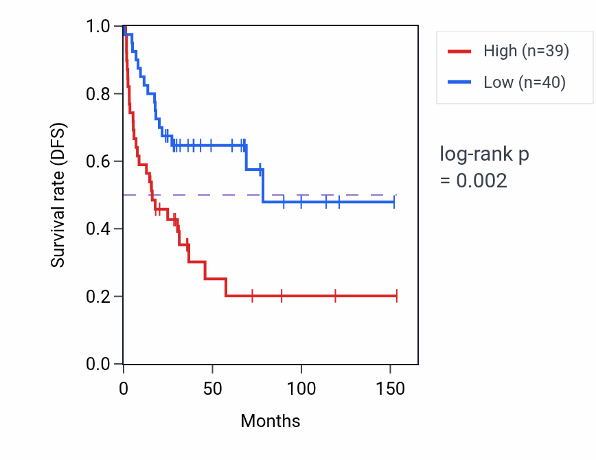 Kaplan&ndash;Meier survival curve for GRIN2C RNA-high vs -low samples in ACC.