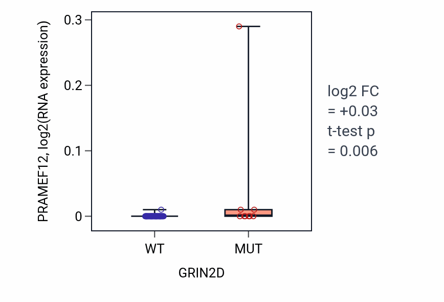 Box plot of PRAMEF12 in GRIN2D-low vs GRIN2D-high samples in LARGE_INTESTINE.