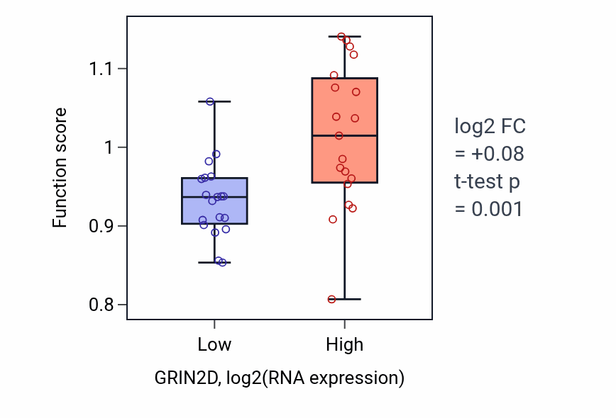Box plot of Regulation of cholesterol efflux in GRIN2D-low vs GRIN2D-high samples in BONE.