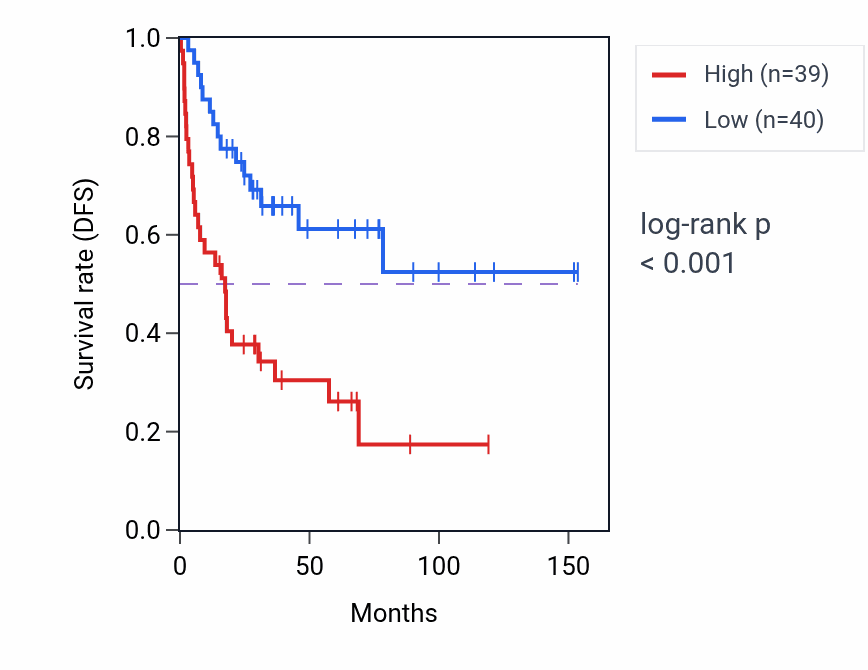 Kaplan&ndash;Meier survival curve for GRIN2D RNA expression in ACC: high vs low expression groups.