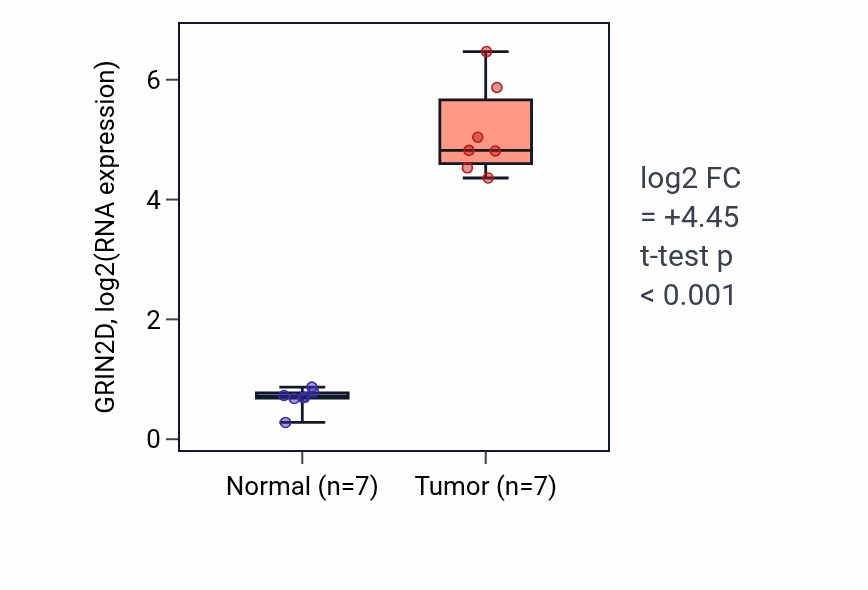 Tumor-vs-normal expression box plot for GRIN2D in COAD.