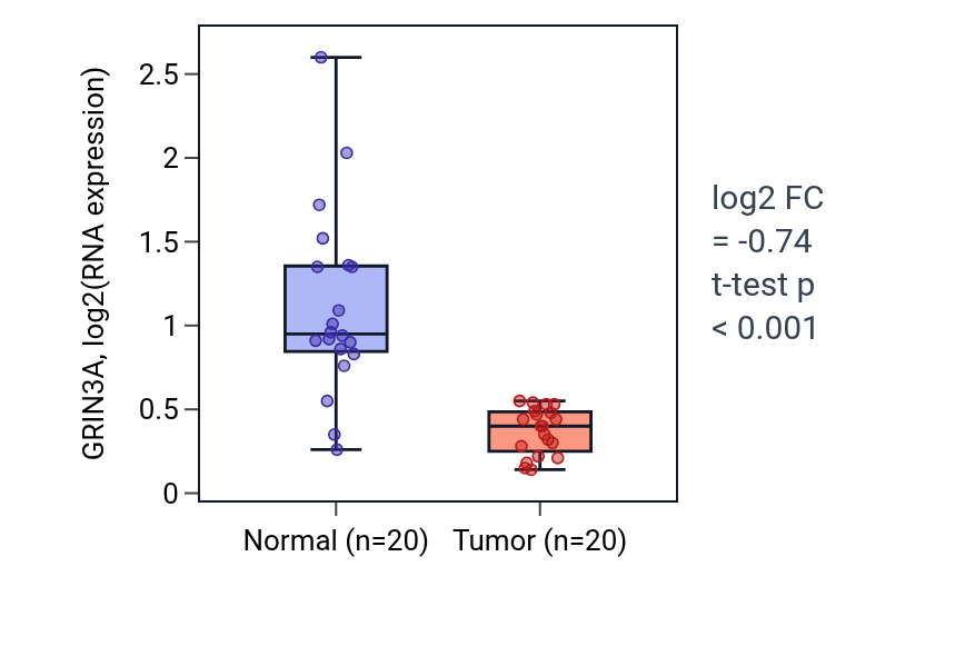 Tumor-vs-normal expression box plot for GRIN3A in COAD.