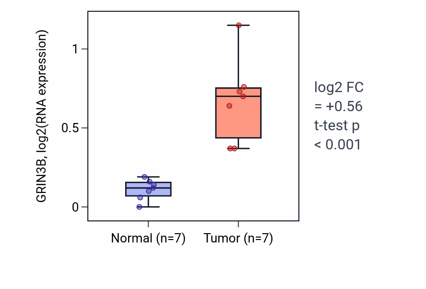 Tumor-vs-normal expression box plot for GRIN3B in COAD.