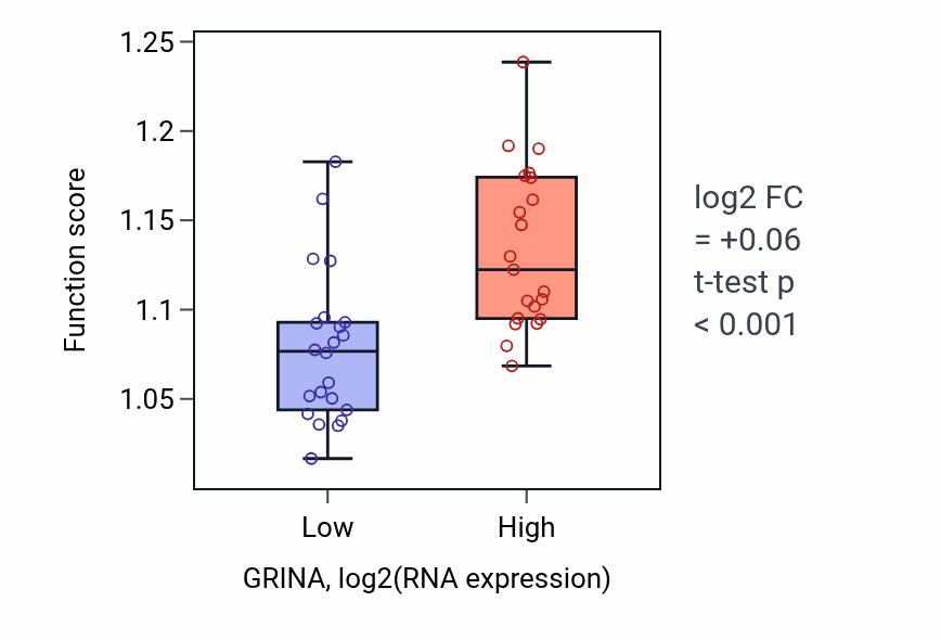 Box plot of Positive regulation of autophagy in GRINA-low vs GRINA-high samples in UPPER_AERODIGESTIVE_TRACT.