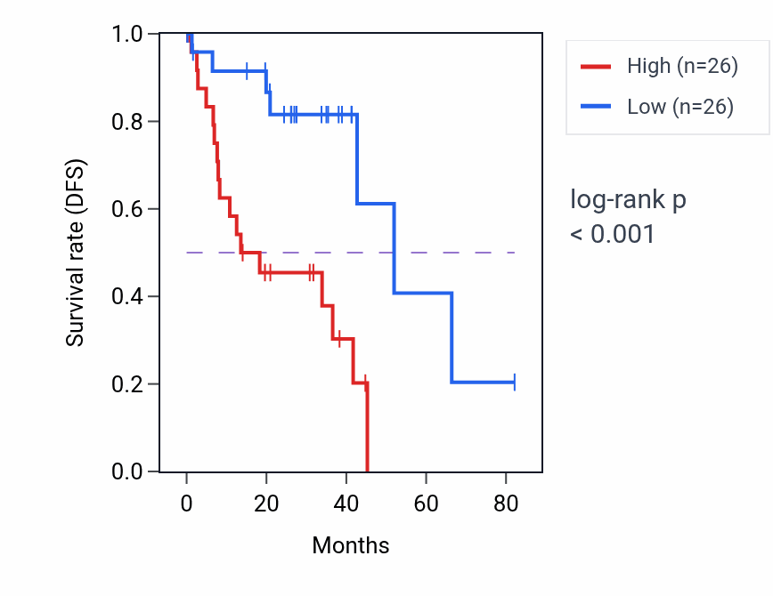 Kaplan&ndash;Meier survival curve for GRINA RNA expression in UVM: high vs low expression groups.