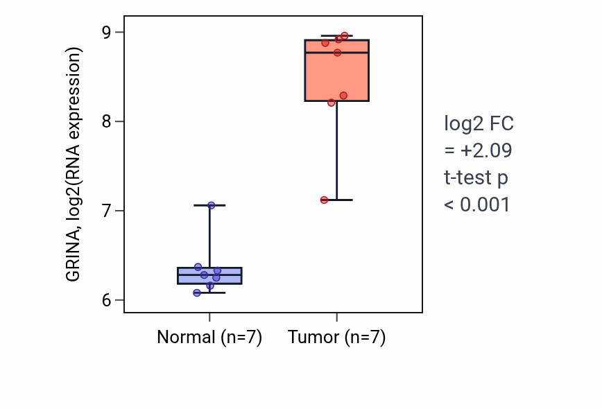 Tumor-vs-normal expression box plot for GRINA in COAD.