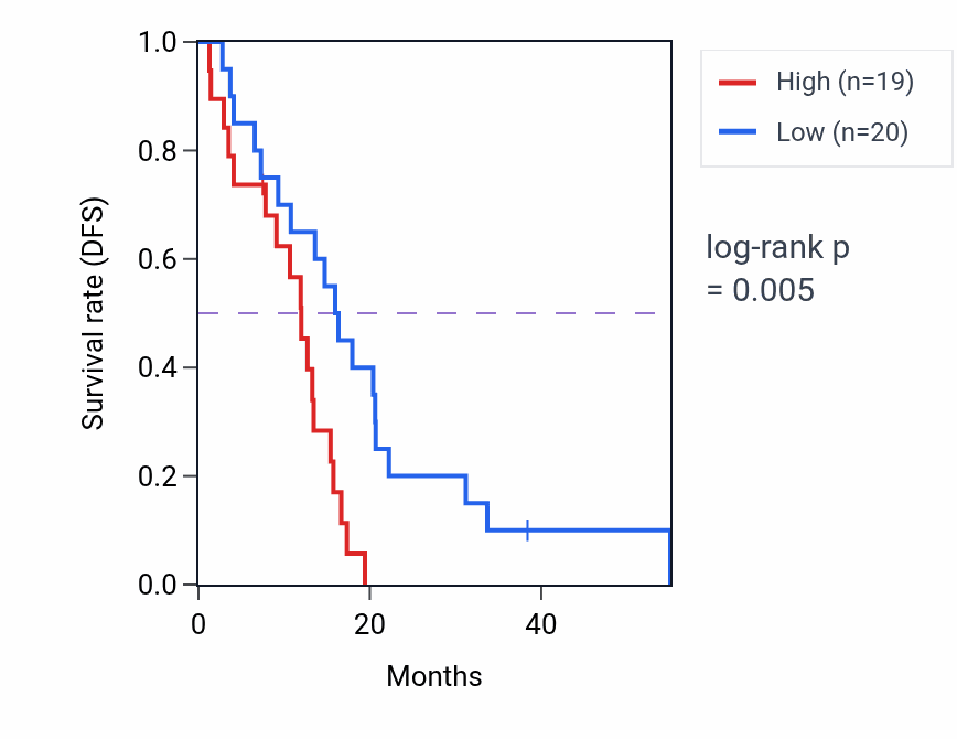 Kaplan&ndash;Meier survival curve for GRIP1 RNA expression in MESO: high vs low expression groups.
