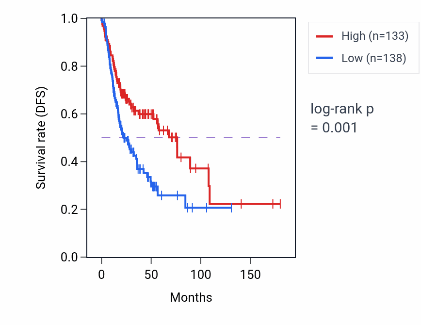 Kaplan&ndash;Meier survival curve for GRIP2 RNA expression in HNSC: high vs low expression groups.