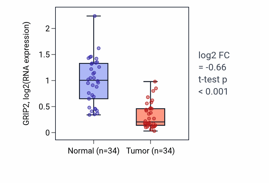 Tumor-vs-normal expression box plot for GRIP2 in KIRC.