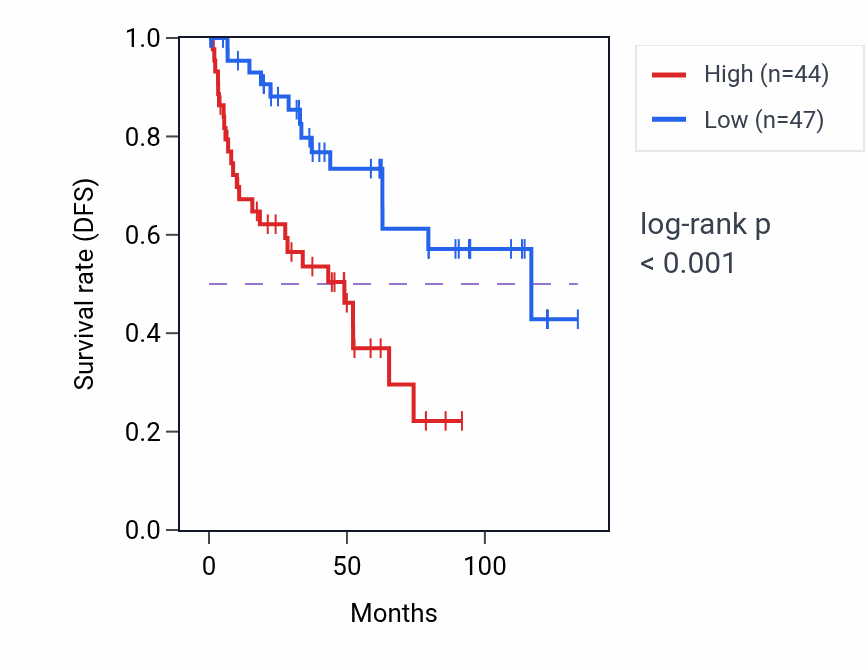 Kaplan&ndash;Meier survival curve for GRIPAP1 RNA expression in KIRC: high vs low expression groups.