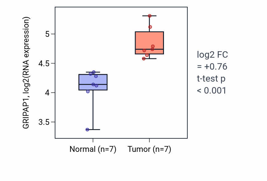 Tumor-vs-normal expression box plot for GRIPAP1 in COAD.