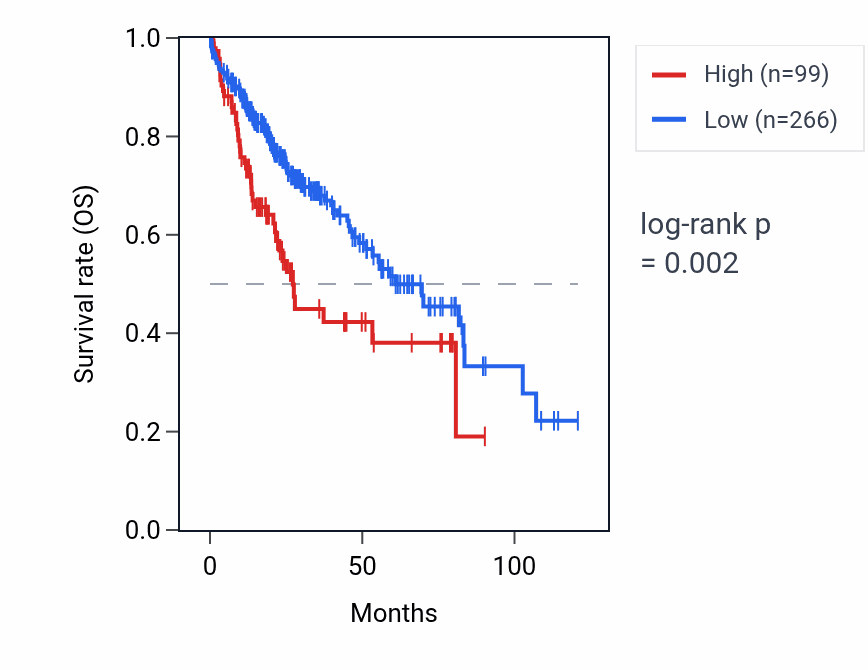 Kaplan&ndash;Meier survival curve for GRK1 RNA expression in LIHC: high vs low expression groups.