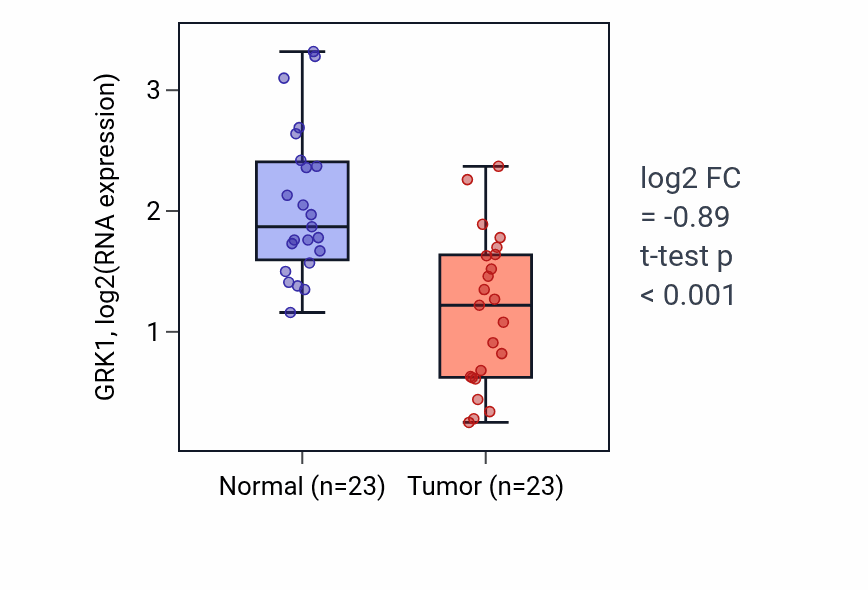 Tumor-vs-normal expression box plot for GRK1 in THCA.