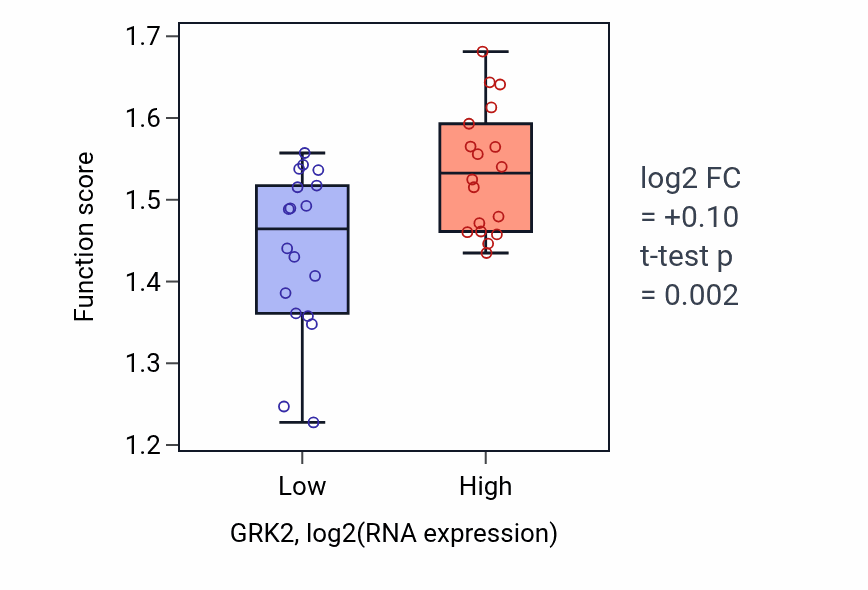 Box plot of Viral genome replication in GRK2-low vs GRK2-high samples in URINARY_TRACT.