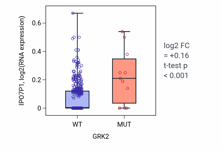 Box plot of IPO7P1 in GRK2-low vs GRK2-high samples in SKCM.