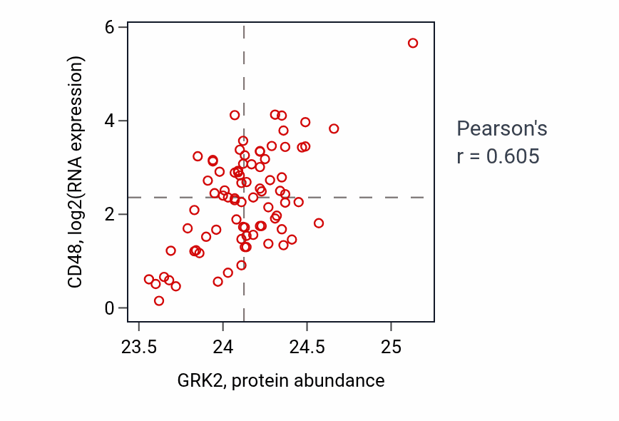 Per-sample scatter of GRK2 vs CD48 in OV (Pearson r = 0.60).