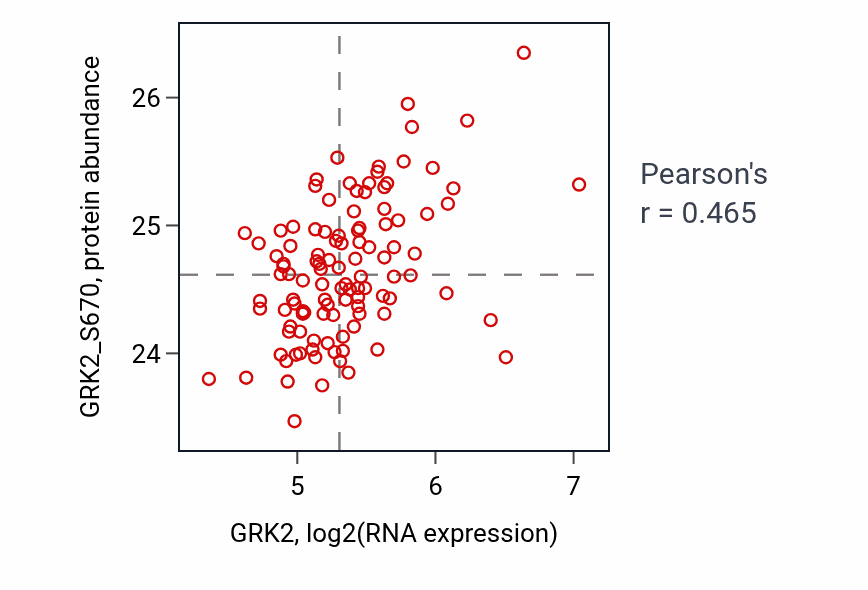 Per-sample scatter of GRK2 vs GRK2_S670 in LUAD (Pearson r = 0.47).