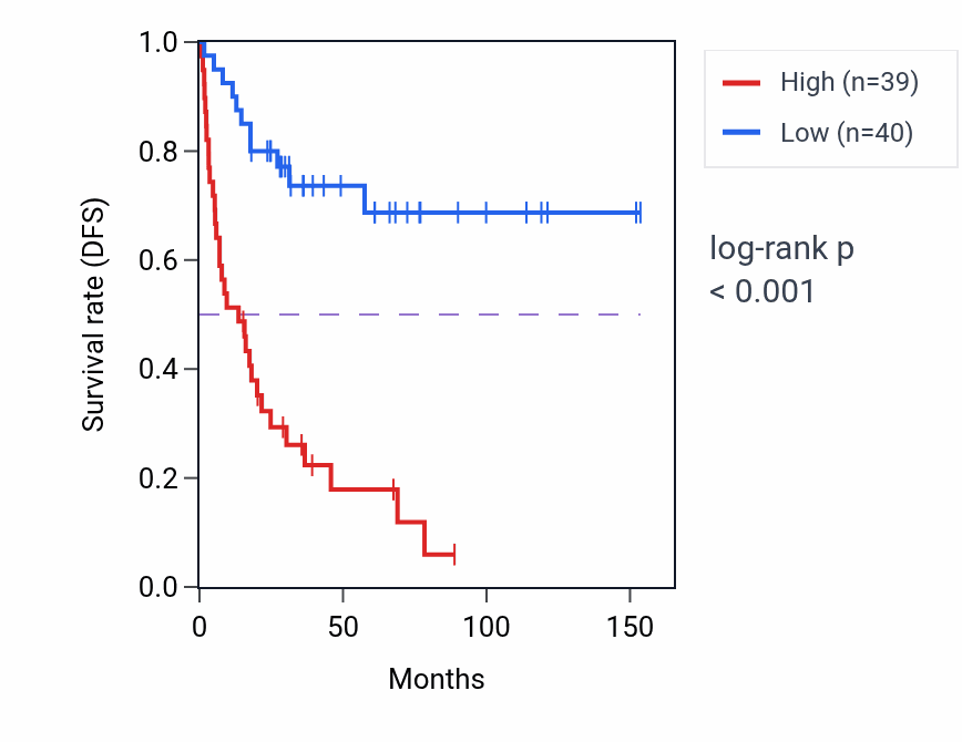 Kaplan&ndash;Meier survival curve for GRK2 RNA expression in ACC: high vs low expression groups.