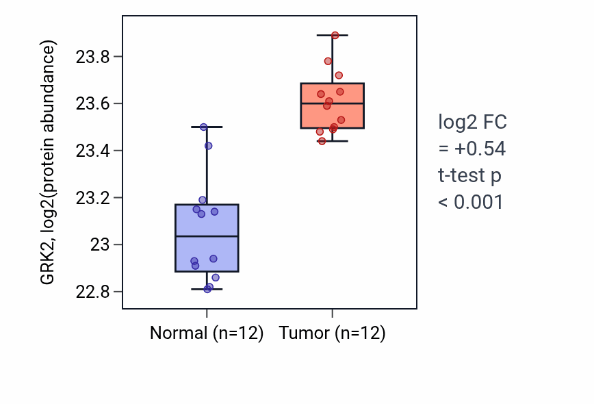 Tumor-vs-normal mass-spec protein box plot for GRK2 in CCRCC.
