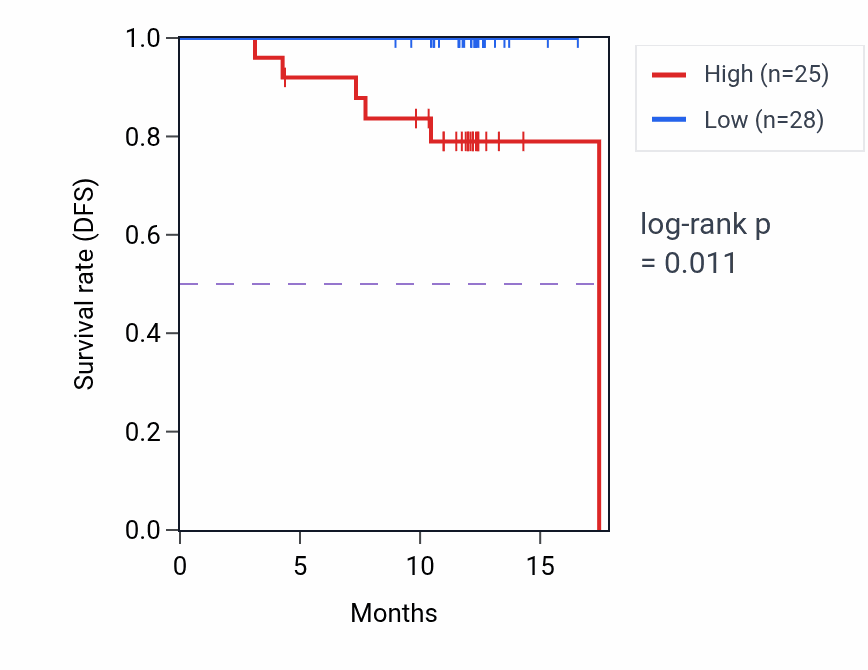 Kaplan&ndash;Meier survival curve for GRK2 mass-spec protein-high vs -low samples in COAD.