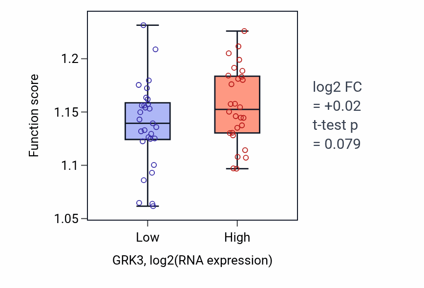 Box plot of Positive regulation of DNA repair in GRK3-low vs GRK3-high samples in BREAST.