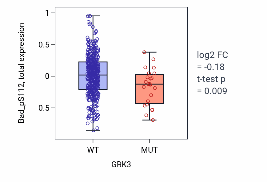 Box plot of Bad_pS112 in GRK3-low vs GRK3-high samples in UCEC.