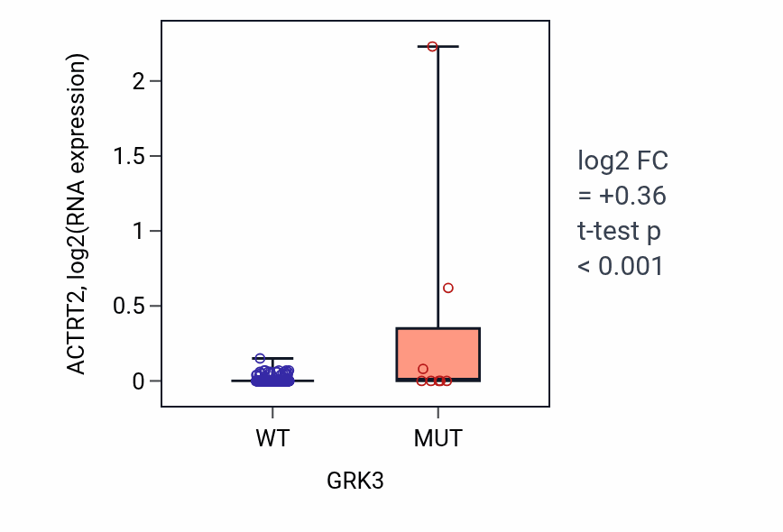 Box plot of ACTRT2 in GRK3-low vs GRK3-high samples in LUAD.