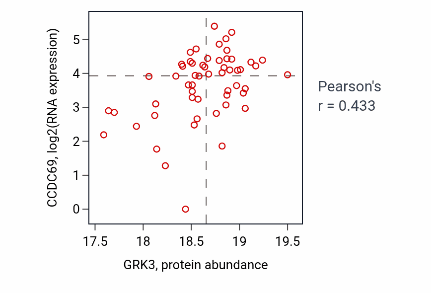 Per-sample scatter of GRK3 vs CCDC69 in HNSC (Pearson r = 0.43).