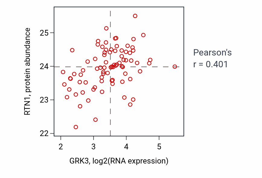 Per-sample scatter of GRK3 vs RTN1 in OV (Pearson r = 0.40).