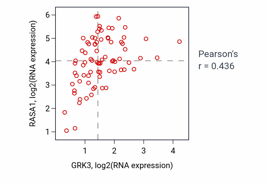 Per-sample scatter of GRK3 vs RASA1 in ACC (Pearson r = 0.44).