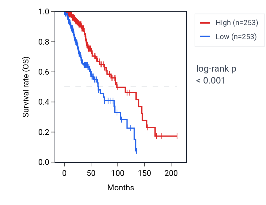 Kaplan&ndash;Meier survival curve for GRK3 RNA expression in LGG: high vs low expression groups.