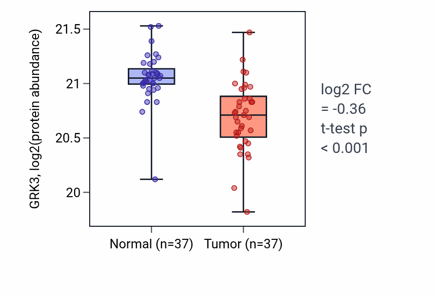 Tumor-vs-normal mass-spec protein box plot for GRK3 in LUAD.