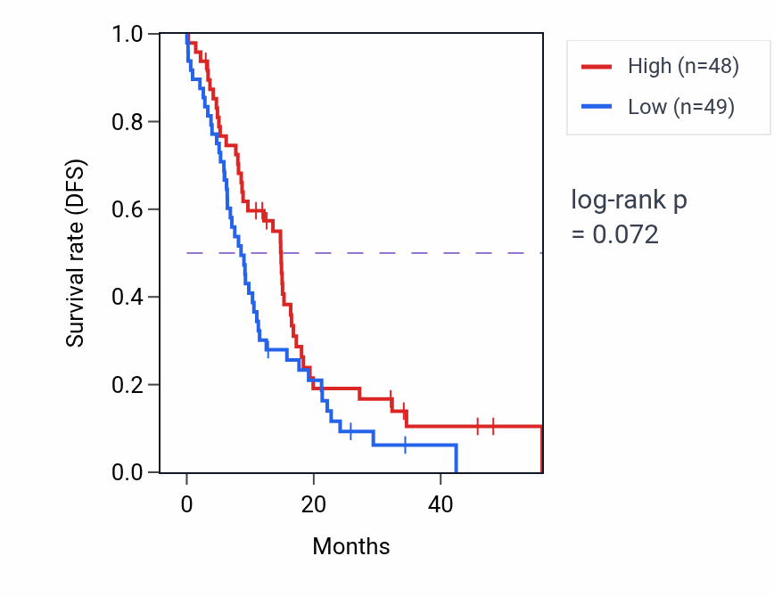 Kaplan&ndash;Meier survival curve for GRK3 mass-spec protein-high vs -low samples in GBM.