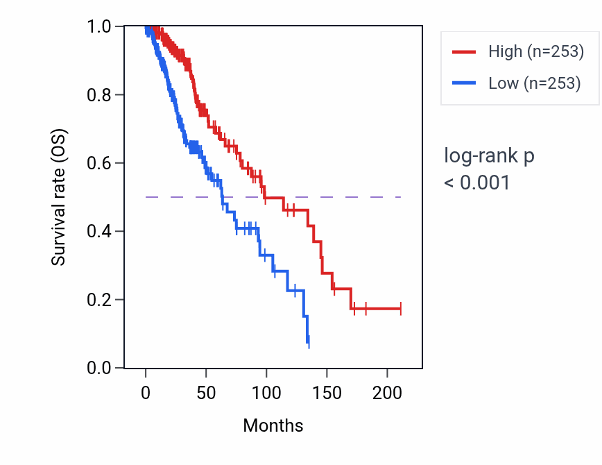Kaplan&ndash;Meier survival curve for GRK3 RNA-high vs -low samples in LGG.