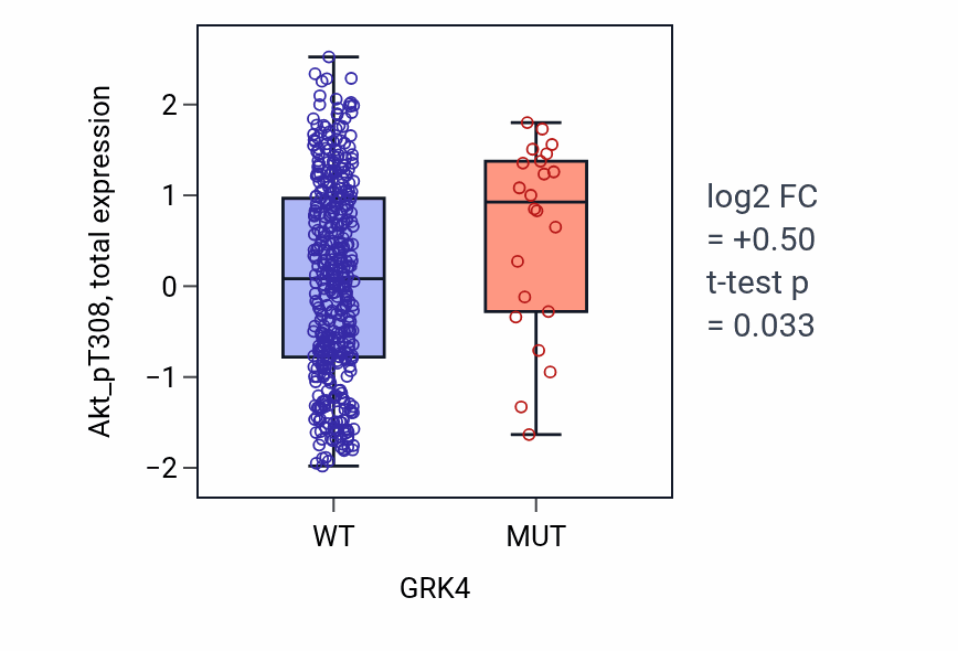 Box plot of Akt_pT308 in GRK4-low vs GRK4-high samples in UCEC.