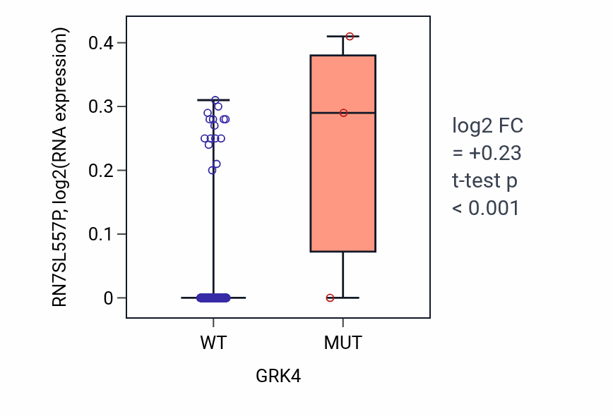 Box plot of RN7SL557P in GRK4-low vs GRK4-high samples in LGG.